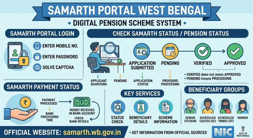 Samarth Portal West Bengal 2026 – Status Check, Login, Pension & Payment