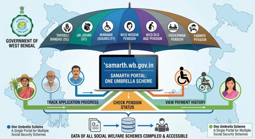 Samarth WB Gov In – Status, Payment & Scheme List 2026